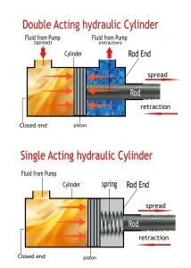 Cylindre hydraulique simple ou double effet